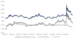 Royal bank of canada (ry) dividend growth history: Royal Bank Of Canada Look No Further For High Stable Dividend Yields Nyse Ry Seeking Alpha
