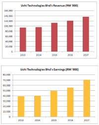 Contact form uchi optoelectronic (m) sdn bhd. 10 Key Things To Know About Uchi Technologies Bhd