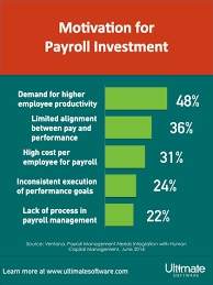 Shortlister's exhaustive list of hris systems, including the top 7. The 1 Motivation For Payroll Investment Is A Demand For Higher Employee Productivity Read More About Ultimate Sof Payroll Software No Experience Jobs Payroll