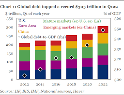 China, U.S. lead rise in global debt to record high $305 trillion - IIF |  Reuters