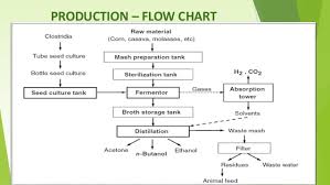 Biobutanol An Advanced Biofuel