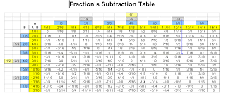 Fractions Decimals Millimeters In Length Art Tech Grand