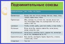 Где писать союзы, когда строишь схему предложения. Otvety Mail Ru Sochinitelnye I Podchinitelnye Soyuzy
