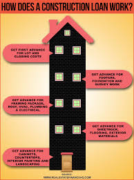 How Does A Construction Loan Work Home Improvement Loans Construction Home Improvement