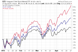 Robo Advisors All In With Foreign Stocks Etf Com