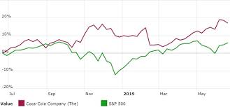 What Dividend Investors Should Do With Their Coca Cola