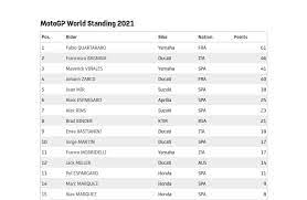 The official website of motogp, moto2 and moto3, includes live video coverage, premium content and all the latest news. Motogp Quartararo Masterfully Wins The Portuguese Gp Marquez Is 7th Motonews World