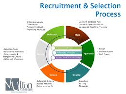 This template bundle also pairs up well with our premium recruitment plan template which is great for. Recruitment And Selection Process Of Nike Company