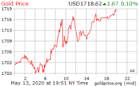 They also state that we expect prices to rise sharply at some. Gold Price On 13 May 2020