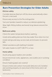 Image result for Burn Management