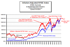 What Is The Real Inflation Adjusted Stock Price