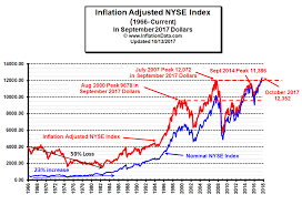 what is the real inflation adjusted stock price