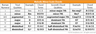 The Melodic Minor Scale Harmony Studybass