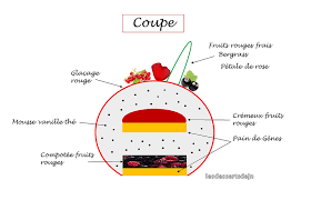 Le Frui The Les Desserts De Jn Creme Pour Gateau Recette Patisserie