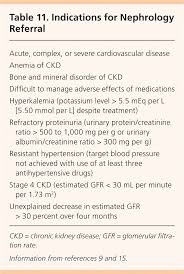 Chronic Kidney Disease Detection And Evaluation American