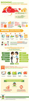 Booming Second Hand Economy In Singapore Gumtree Singapore Blog Economy Two Hands Most Expensive