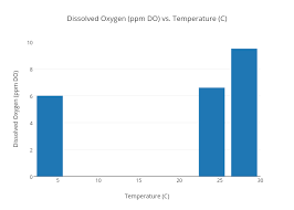 Dissolved Oxygen Ppm Do Vs Temperature C Bar Chart