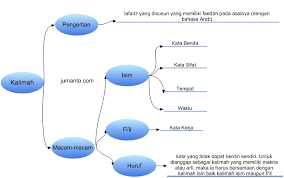 Namun bahasa asing juga cukup populer diantaranya bahasa inggris dan juga sering kita jumpai ucapan selamat ulang tahun dalam bahasa arab. Ini Pengertian Kalimah Dalam Bahasa Arab Dan Pembagiannya Lengkap