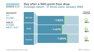The Dow Is Plunging More Than 500 Points What Happens Next