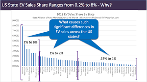 Ev Adoption In The Us A Supply Rather Than Demand Issue