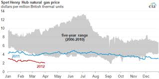 The prices shown are in u.s. Natural Gas Prices Near 10 Year Low Amid Mild Weather Higher Supplies In Winter 2011 12 Today In Energy U S Energy Information Administration Eia