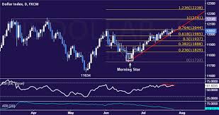 fxcm dollar index chart bvs traders