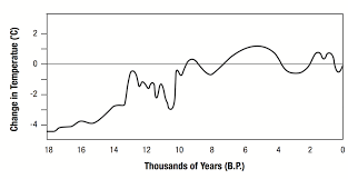 An interesting effect of the neolithic revolution was the rise of class divisions and inequality. Http Www C3teachers Org Wp Content Uploads 2015 06 Newyork 6 Agriculture Pdf