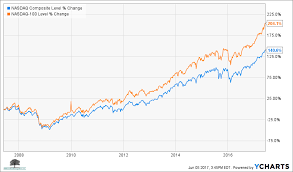 The index is heavily concentrated with technology companies but also includes companies from other sectors. Nasdaq 100 Vs Nasdaq Composite Not Even Close Monster Market Commentary