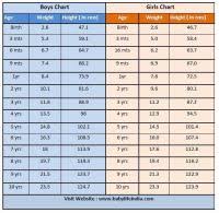 average height and weight chart for indian boys and girls