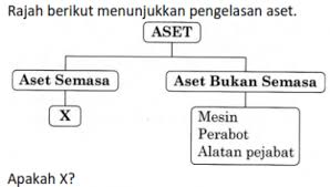 Membantu peniaga membuat penyata akaun dengan lebih efisyen kerana dapat mengasingkan akaun personal dengan. Klasifikasi Akaun Dan Persamaan Perakaunan Cg Narzuki Online