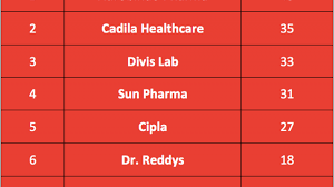 After dr reddy's laboratories' 10 per cent collapse on wednesday, investors believed it to be the beginning of the end of the bull run in the sector. Top 8 Pharma Stocks In The Indian Stock Market Sensex Nifty Yadnya Investment Academy