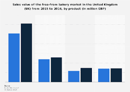 Find industry reports, company profilesreportlinker and market statistics >> get this report now by email!bakery in malaysiapublished on september 2010 report summarybaked goods in malaysia is growing due to a variety of factors. Free From Bakery Market Sales Value United Kingdom 2015 2016 Statista