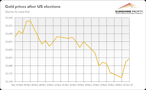 What Does Biden Imply For Gold
