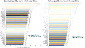 Kota dengan koneksi internet tercepat di indonesia yang terakhir adalah bandung.kota yang sangat terkenal sebagai salah satu suku penghasil wanita tercantik di indonesia ini juga koneksi internetnya tidak perlu diragukan lagi gaes. Tak Disangka Ini Kota Dengan Jaringan Internet Tercepat Di Indonesia Hot Liputan6 Com