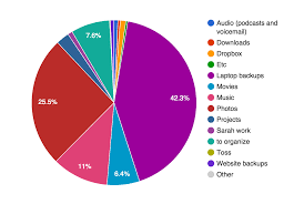 Hard Drive Storage By Category Pie Chart Spudart