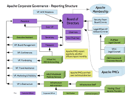 Apache Corporate Organization Chart