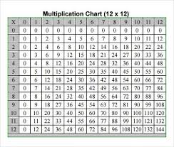 Notwithstanding, practice is essential for effective learning, so, kids need to keep a balance between practice and application. Multiplication Table Chart Pdf 1 12 Free Table Bar Chart