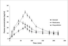 Microemulsion Based Nasal Spray A Systemic Approach For Non Cns Drug Its Optimization Characterization And Statistical Modelling Using Qbd Principles Sciencedirect