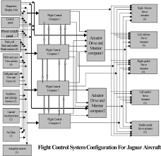 We divide the ads into three different subsystems, probe, pneumatics, and air data computer. Figure 1 From A Formal Method Approach To Analyze The Design Of Aircraft Flight Control Systems Semantic Scholar