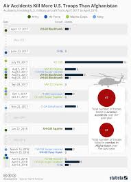 Chart Air Accidents Kill More U S Troops Than Afghanistan