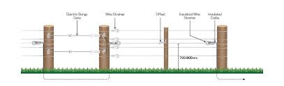 #ranchlifedifferent types of electric fences for cattlereplacing battery on solar chargersolar powered fence chargerhigh tensile wire, poly tape, and low. Electric Fencing Solutions Gallagher Global