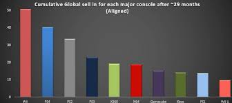 Psn Sales Beat All Of Nintendo