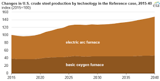 Changes In Steel Production Reduce Energy Intensity Today