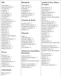 Oils 101 Non Comedogenic Vs Comedogenic Oils And