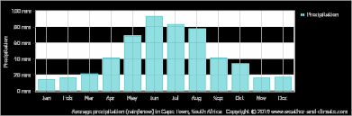 climate and average monthly weather in vredenburg western