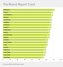 consumer reports ranks top tire manufacturers tire review