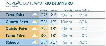 Neste fim de semana, a previsão aponta céu aberto a parcialmente nublado em boa parte de minas gerais. Tempo Chuvoso Persiste Ate Quarta Feira No Rio Veja A Previsao Rio De Janeiro G1