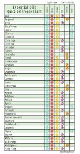 Essential Oil Reference Chart Healthy Natural Food