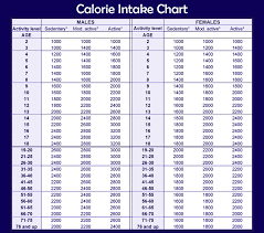 78 Skillful Calorie Requirements Chart