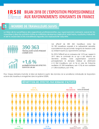 Nombre de travailleurs en france 2018. Bilan 2018 De L Exposition Professionnelle Aux Rayonnements Ionisants En France